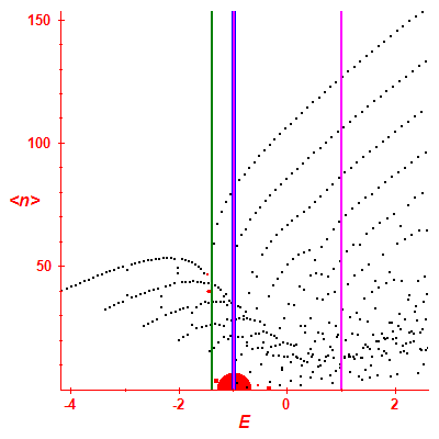 Peres lattice <N>